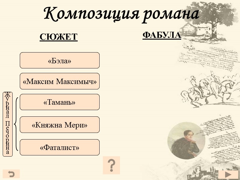 Композиция романа «Максим Максимыч» «Бэла» «Тамань» «Княжна Мери» «Фаталист» «Бэла» «Максим Максимыч» «Тамань» «Княжна